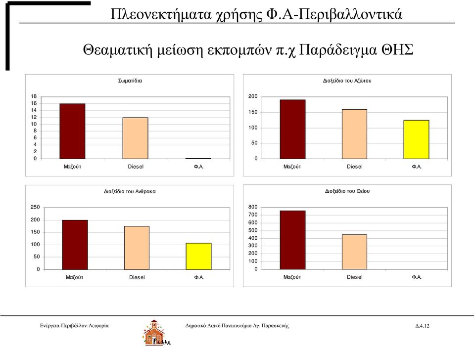 Α. Διοξείδιο του Ανθρακα Διοξείδιο του Θείου 250 200 150 100 50 0 Μαζούτ Diesel Φ.Α. 800 700 600 500 400 300 200 100 0 Μαζούτ Diesel Φ.