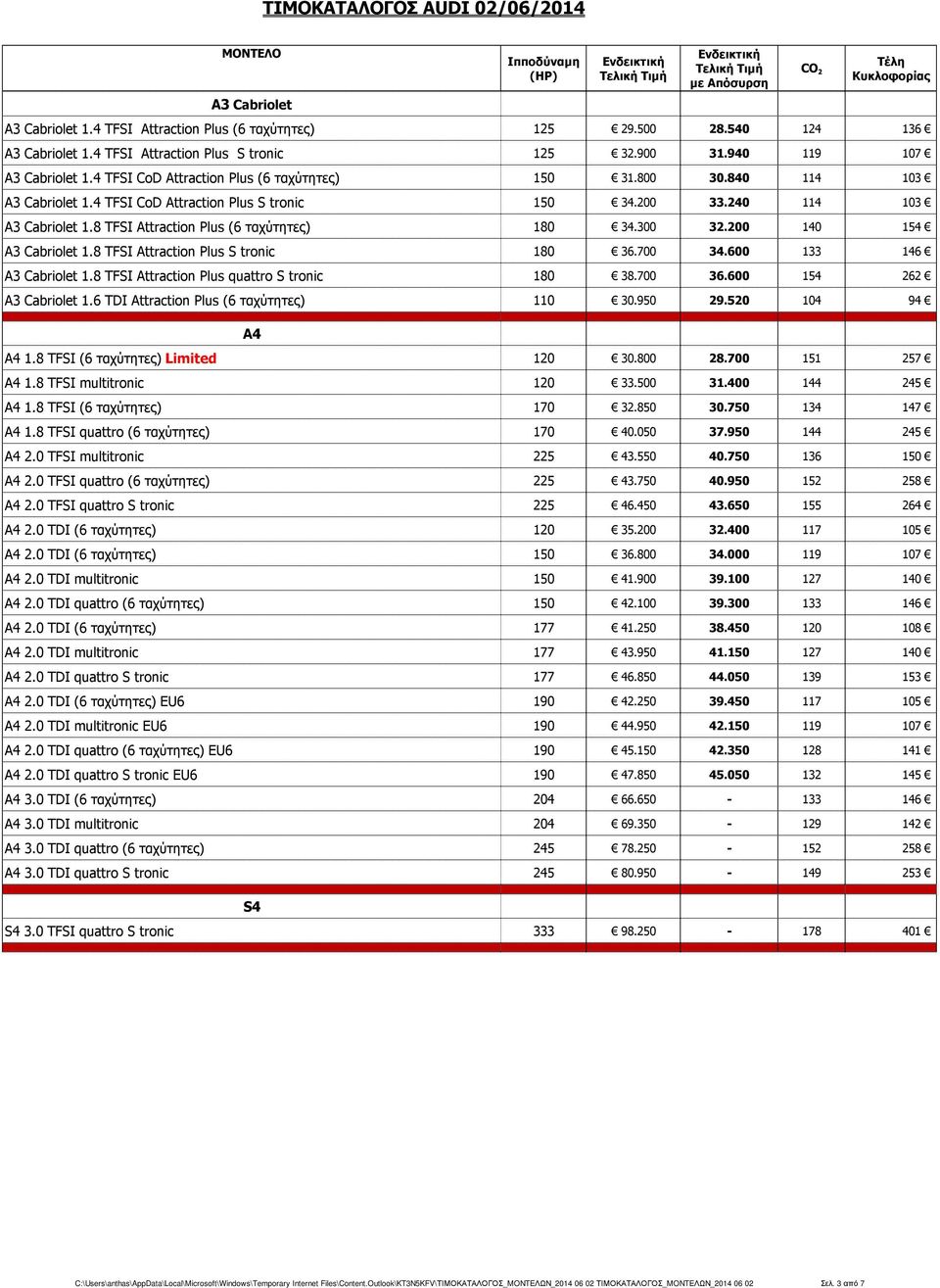 8 TFSI Attraction Plus (6 ταχύτητες) 180 34.300 32.200 140 154 A3 Cabriolet 1.8 TFSI Attraction Plus S tronic 180 36.700 34.600 133 146 A3 Cabriolet 1.8 TFSI Attraction Plus quattro S tronic 180 38.