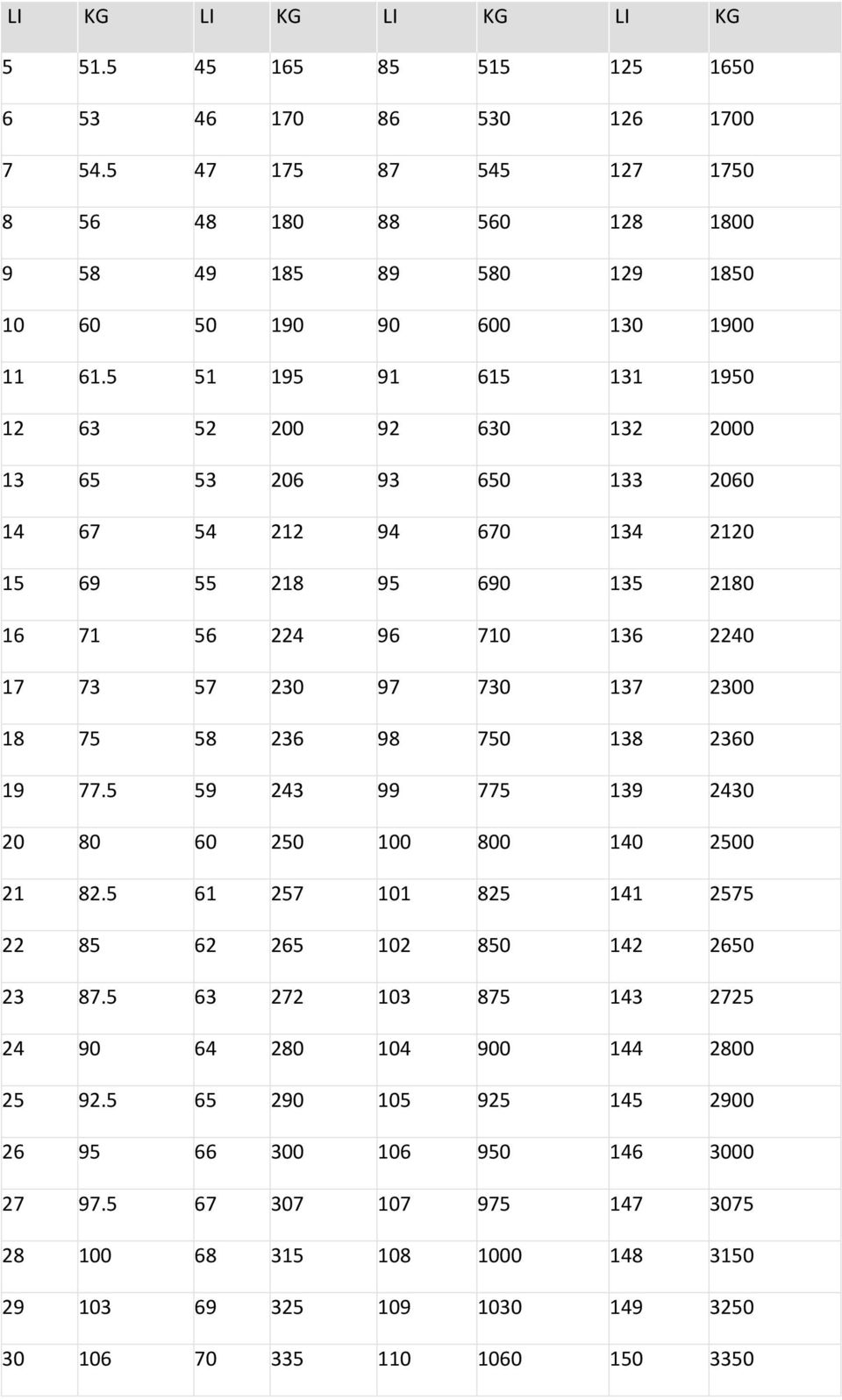 5 51 195 91 615 131 1950 12 63 52 200 92 630 132 2000 13 65 53 206 93 650 133 2060 14 67 54 212 94 670 134 2120 15 69 55 218 95 690 135 2180 16 71 56 224 96 710 136 2240 17 73 57 230 97 730 137 2300