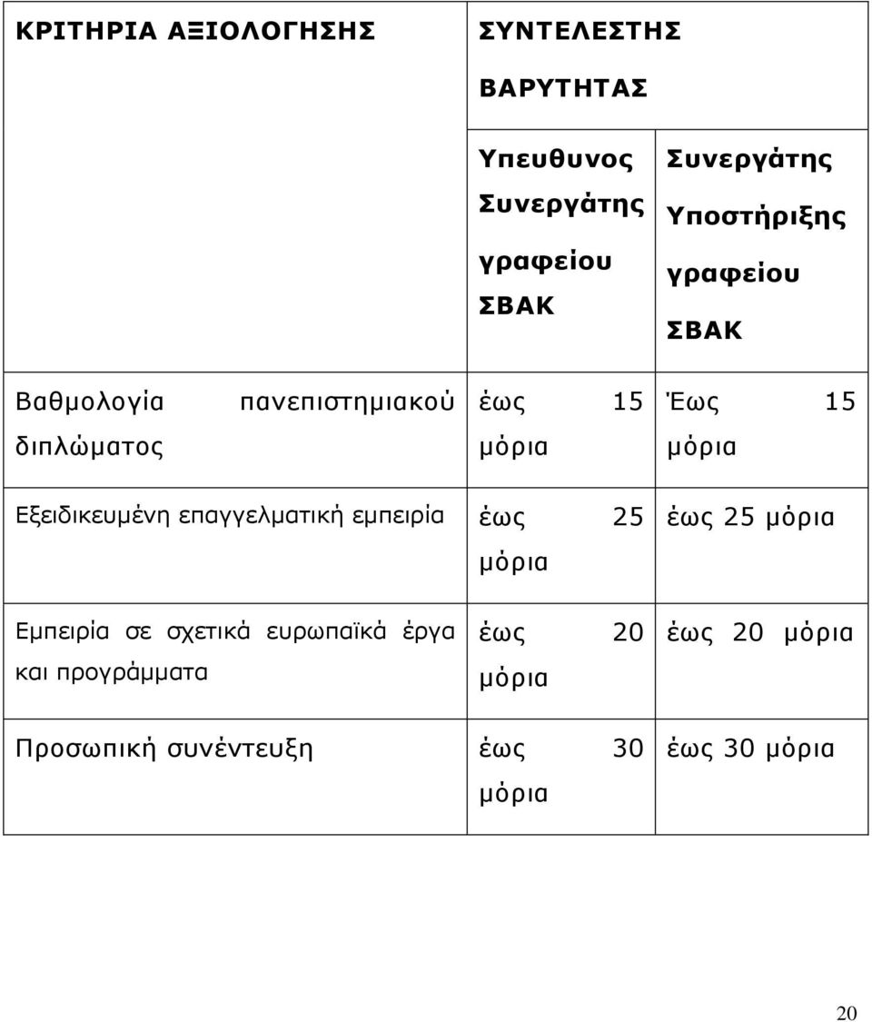 Εξειδικευμένη επαγγελματική εμπειρία έως 25 μόρια έως 25 μόρια Εμπειρία σε σχετικά