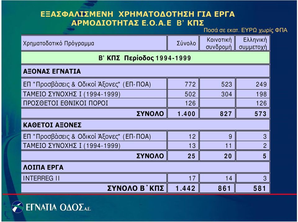"Προσβάσεις & Οδικοί Άξονες" (ΕΠ-ΠΟΑ) 772 523 249 ΤΑΜΕΙΟ ΣΥΝΟΧΗΣ Ι (1994-1999) 502 304 198 ΠΡΟΣΘΕΤΟΙ ΕΘΝΙΚΟΙ ΠΟΡΟΙ 126 126 ΚΑΘΕΤΟΙ