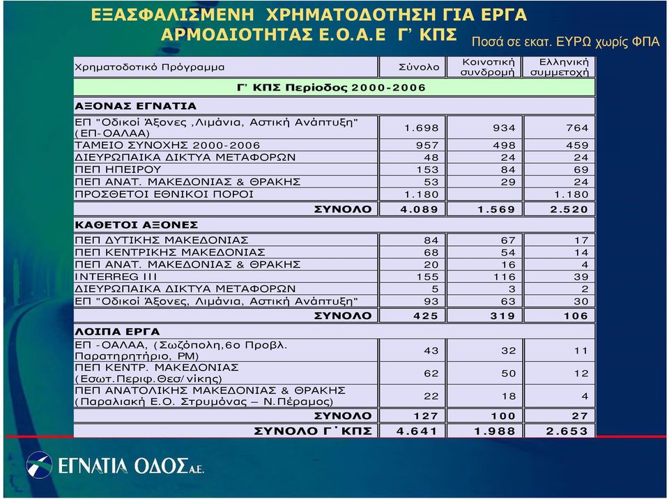 698 934 764 ΤΑΜΕΙΟ ΣΥΝΟΧΗΣ 2000-2006 957 498 459 ΙΕΥΡΩΠΑΙΚΑ ΙΚΤΥΑ ΜΕΤΑΦΟΡΩΝ 48 24 24 ΠΕΠ ΗΠΕΙΡΟΥ 153 84 69 ΠΕΠ ΑΝΑΤ. ΜΑΚΕ ΟΝΙΑΣ & ΘΡΑΚΗΣ 53 29 24 ΠΡΟΣΘΕΤΟΙ ΕΘΝΙΚΟΙ ΠΟΡΟΙ 1.180 1.