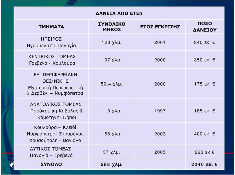 ΠΕΡΙΦΕΡΕΙΑΚΗ ΘΕΣ/ΝΙΚΗΣ Εξωτερική Περιφερειακή & ερβένι Νυμφόπετρα ΑΝΑΤΟΛΙΚΟΣ ΤΟΜΕΑΣ Παράκαμψη Καβάλας & Κομοτηνή- Kήποι