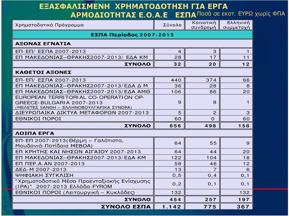 ΟΝΙΑΣ ΘΡΑΚΗΣ2007-2013/Ε Α Μ 36 28 8 ΕΠ ΜΑΚΕ ΟΝΙΑΣ ΘΡΑΚΗΣ2007-2013/Ε Α ΑΜΘ 106 86 20 EUROPEAN TERRITORIAL CO-OPERATION OP- GREECE-BULGARIA 2007-2013 9 8 1 (ΜΕΛΕΤΕΣ ΞΑΝΘΗ ΕΛΛΗΝΟΒΟΥΛΓΑΡΙΚΑ ΣΥΝΟΡΑ)