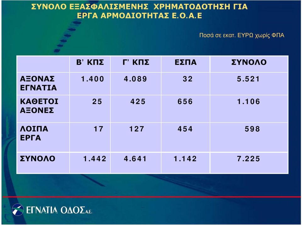 ΕΥΡΩ χωρίς ΦΠΑ Β ΚΠΣ Γ ΚΠΣ ΕΣΠΑ ΣΥΝΟΛΟ ΑΞΟΝΑΣ ΕΓΝΑΤΙΑ