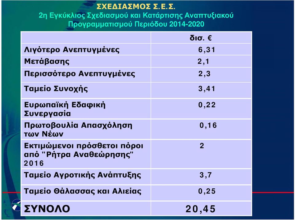 Εδαφική Συνεργασία Πρωτοβουλία Απασχόληση των Νέων Εκτιμώμενοι πρόσθετοι πόροι από "Ρήτρα