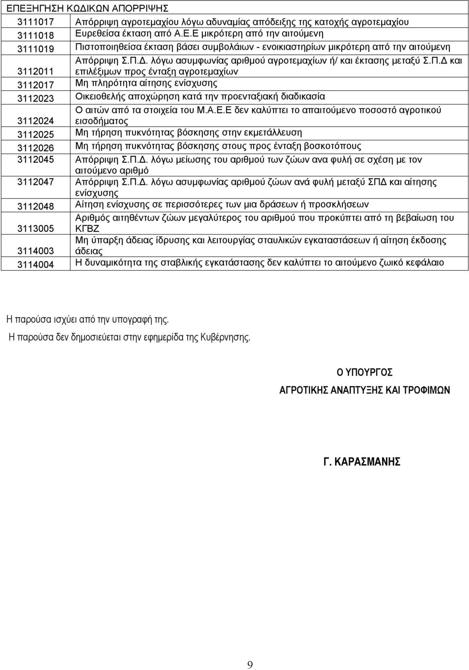 δ και 32 επιλέξιμων προς ένταξη αγροτεμαχίων Μη πληρτητα αίτησης ενίσχυσης 3223 Οικειοθελής αποχώρηση κατά την προενταξιακή διαδικασία Ο αιτών απ τα στοιχεία του Μ.Α.Ε.