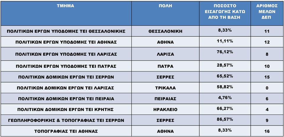ΔΟΜΙΚΩΝ ΕΡΓΩΝ ΤΕΙ ΣΕΡΡΩΝ ΣΕΡΡΕΣ,2% ΠΟΛΙΤΙΚΩΝ ΔΟΜΙΚΩΝ ΕΡΓΩΝ ΤΕΙ Σ ΤΡΙΚΑΛΑ,2% ΠΟΛΙΤΙΚΩΝ ΔΟΜΙΚΩΝ ΕΡΓΩΝ ΤΕΙ