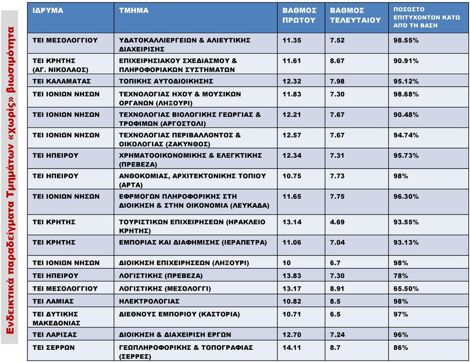 2 7.7.% ΤΕΙ ΙΟΝΙΩΝ ΝΗΣΩΝ ΠΕΡΙΒΑΛΛΟΝΤΟΣ & ΟΙΚΟΛΟΓΙΑΣ (ΖΑΚΥΝΘΟΣ) 2.7 7.7.7% ΤΕΙ ΗΠΕΙΡΟΥ ΧΡΗΜΑΤΟΟΙΚΟΝΟΜΙΚΗΣ & ΕΛΕΓΚΤΙΚΗΣ (ΠΡΕΒΕΖΑ) 2.3 7.3.73% ΤΕΙ ΗΠΕΙΡΟΥ ΑΝΘΟΚΟΜΙΑΣ, ΑΡΧΙΤΕΚΤΟΝΙΚΗΣ ΤΟΠΙΟΥ (ΑΡΤΑ).7 7.73 % ΤΕΙ ΙΟΝΙΩΝ ΝΗΣΩΝ ΕΦΡΜΟΓΩΝ ΣΤΗ & ΣΤΗΝ ΟΙΚΟΝΟΜΙΑ (ΛΕΥΚΑΔΑ).