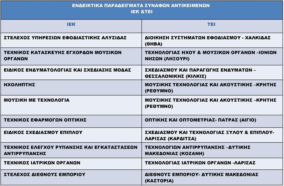 ΜΟΥΣΙΚΗ ΜΕ ΤΕΧΝΟΛΟΓΙΑ ΜΟΥΣΙΚΗΣ ΚΑΙ ΑΚΟΥΣΤΙΚΗΣ ΚΡΗΤΗΣ (ΡΕΘΥΜΝΟ) ΤΕΧΝΙΚΟΣ ΟΠΤΙΚΗΣ ΟΠΤΙΚΗΣ ΚΑΙ ΟΠΤΟΜΕΤΡΙΑΣ- Σ (ΑΙΓΙΟ) ΕΙΔΙΚΟΣ ΣΧΕΔΙΑΣΜΟΥ ΕΠΙΠΛΟΥ ΣΧΕΔΙΑΣΜΟΥ ΚΑΙ ΞΥΛΟΥ & ΕΠΙΠΛΟΥΣ (ΚΑΡΔΙΤΣΑ)