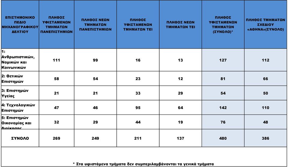 Επιστημών Υγείας 2 2 33 2 : Τεχνολογικών Επιστημών 7 2 : Επιστημών Οικονομίας και Διοίκησης 32 2 7 2 2 2 37 3 :