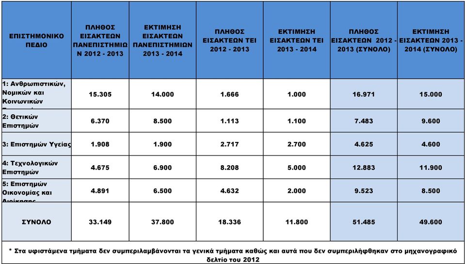 3....7..37..3. 7.3. 3: Επιστημών Υγείας.. 2.77 2.7.2. : Τεχνολογικών Επιστημών.7..2. 2.3. : Επιστημών Οικονομίας και Διοίκησης...32 2..23. 33.