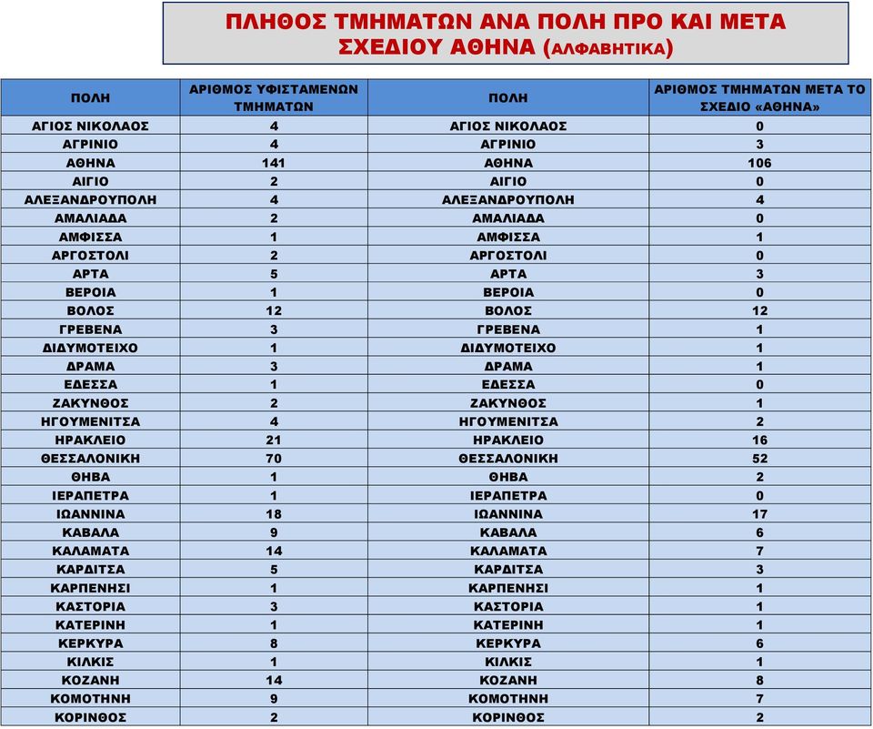ΔΙΔΥΜΟΤΕΙΧΟ ΔΙΔΥΜΟΤΕΙΧΟ ΔΡΑΜΑ 3 ΔΡΑΜΑ ΕΔΕΣΣΑ ΕΔΕΣΣΑ ΖΑΚΥΝΘΟΣ 2 ΖΑΚΥΝΘΟΣ ΗΓΟΥΜΕΝΙΤΣΑ ΗΓΟΥΜΕΝΙΤΣΑ 2 2 7 2 ΘΗΒΑ ΘΗΒΑ 2 ΙΕΡΑΠΕΤΡΑ ΙΕΡΑΠΕΤΡΑ 7 ΚΑΒΑΛΑ ΚΑΒΑΛΑ ΚΑΛΑΜΑΤΑ