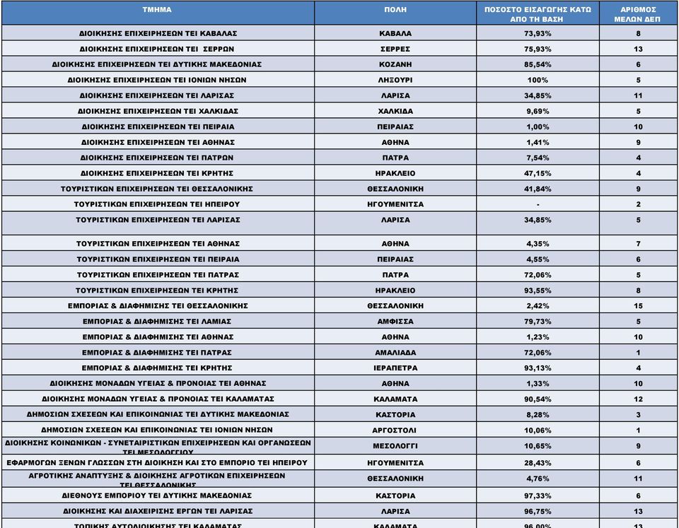 ΤΟΥΡΙΣΤΙΚΩΝ ΕΠΙΧΕΙΡΗΣΕΩΝ ΤΕΙ Σ,% ΤΟΥΡΙΣΤΙΚΩΝ ΕΠΙΧΕΙΡΗΣΕΩΝ ΤΕΙ ΗΠΕΙΡΟΥ ΗΓΟΥΜΕΝΙΤΣΑ - 2 ΤΟΥΡΙΣΤΙΚΩΝ ΕΠΙΧΕΙΡΗΣΕΩΝ ΤΕΙ Σ 3,% ΤΟΥΡΙΣΤΙΚΩΝ ΕΠΙΧΕΙΡΗΣΕΩΝ ΤΕΙ Σ,3% 7 ΤΟΥΡΙΣΤΙΚΩΝ ΕΠΙΧΕΙΡΗΣΕΩΝ ΤΕΙ ΠΕΙΡΑΙΑ,%