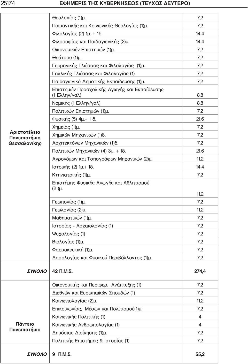 7,2 Γαλλικής Γλώσσας και Φιλολογίας (1) 7,2 Παιδαγωγικό Δημοτικής Εκπαίδευσης (1)μ.