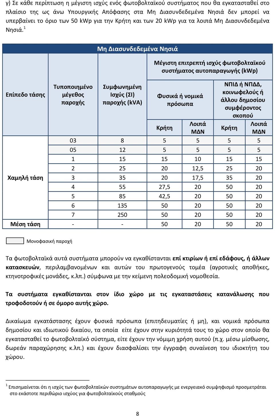 1 Επίπεδο τάσης Χαμηλή τάση Τυποποιημένο μέγεθος παροχής Μη Διασυνδεδεμένα Νησιά Συμφωνημένη Ισχύς (ΣΙ) παροχής (kva) Μέγιστη επιτρεπτή ισχύς φωτοβολταϊκού συστήματος αυτοπαραγωγής (kwp) Φυσικά ή