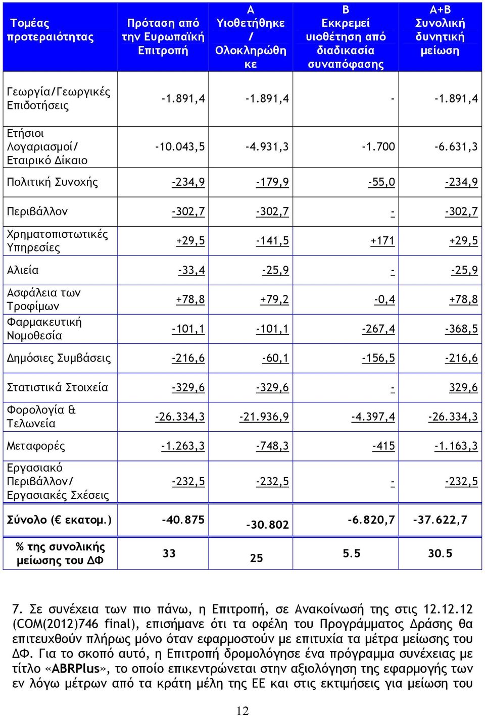 631,3 Πολιτική Συνοχής -234,9-179,9-55,0-234,9 Περιβάλλον -302,7-302,7 - -302,7 Χρηματοπιστωτικές Υπηρεσίες +29,5-141,5 +171 +29,5 Αλιεία -33,4-25,9 - -25,9 Ασφάλεια των Τροφίμων Φαρμακευτική