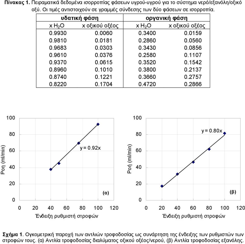 0615 0.3520 0.1542 0.8960 0.1010 0.3800 0.2137 0.8740 0.1221 0.3660 0.2757 0.8220 0.1704 0.4720 0.2866 100 80 100 80 y = 0.80x Ροη (ml/min) 60 40 y = 0.