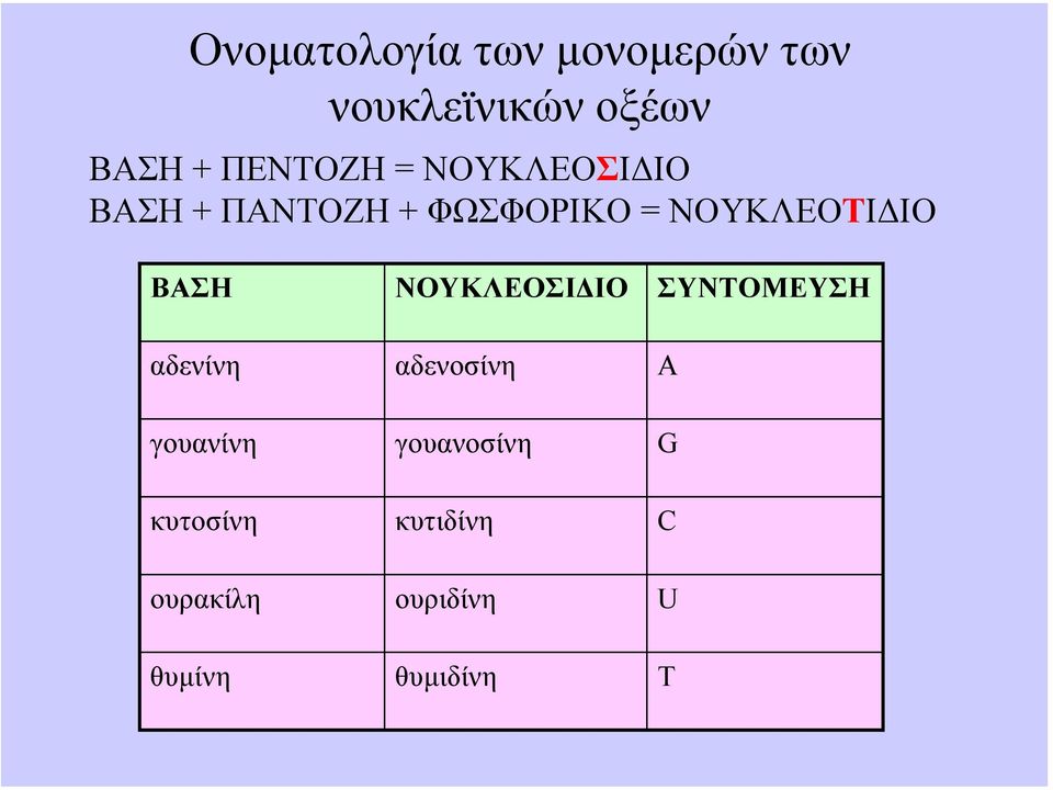 ΙΟ ΒΑΣΗ ΝΟΥΚΛΕΟΣΙ ΙΟ ΣΥΝΤΟΜΕΥΣΗ αδενίνη αδενοσίνη Α γουανίνη