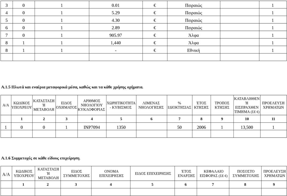 ΠΡΟΕΛΕΥΣΗ ΧΡΗΜΑΤΩΝ 1 2 3 4 5 6 7 8 9 10 11 1 0 0 1 ΙΝΡ7094 1350 50 2006 1 13,500 1 Α.1.6 Συμμετοχές σε κάθε είδους επιχείρηση.