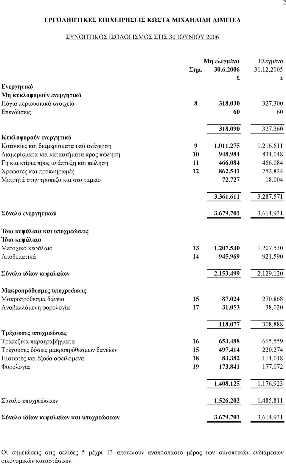 084 466.084 Χρεώστες και προπληρωµές 12 862.541 752.824 Μετρητά στην τράπεζα και στο ταµείο 72.727 18.004 3.361.611 3.287.571 Σύνολο ενεργητικού 3.679.701 3.614.