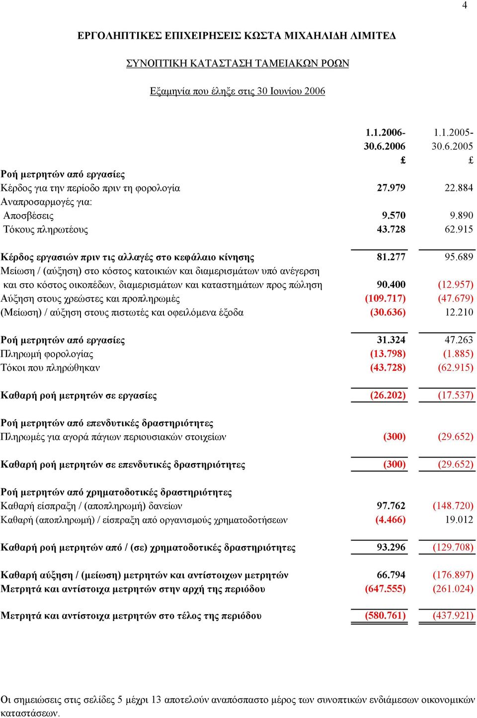 689 Μείωση / (αύξηση) στο κόστος κατοικιών και διαµερισµάτων υπό ανέγερση και στο κόστος οικοπέδων, διαµερισµάτων και καταστηµάτων προς πώληση 90.400 (12.