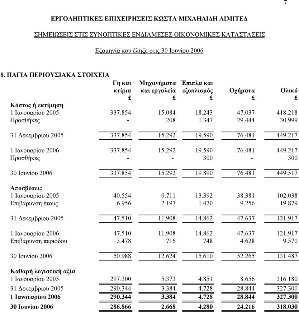 554 9.711 13.392 38.381 102.038 Επιβάρυνση έτους 6.956 2.197 1.470 9.256 19.879 31 εκεµβρίου 2005 47.510 11.908 14.862 47.637 121.917 1 Ιανουαρίου 2006 47.510 11.908 14.862 47.637 121.917 Επιβάρυνση περιόδου 3.