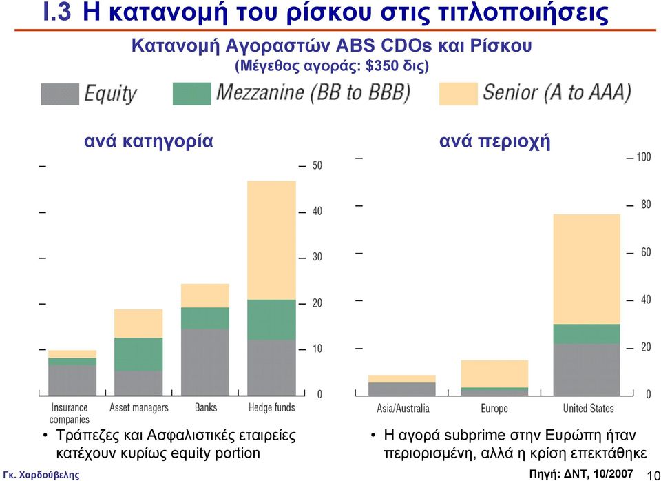 και Ασφαλιστικές εταιρείες κατέχουν κυρίως equity portion Η αγορά subprime