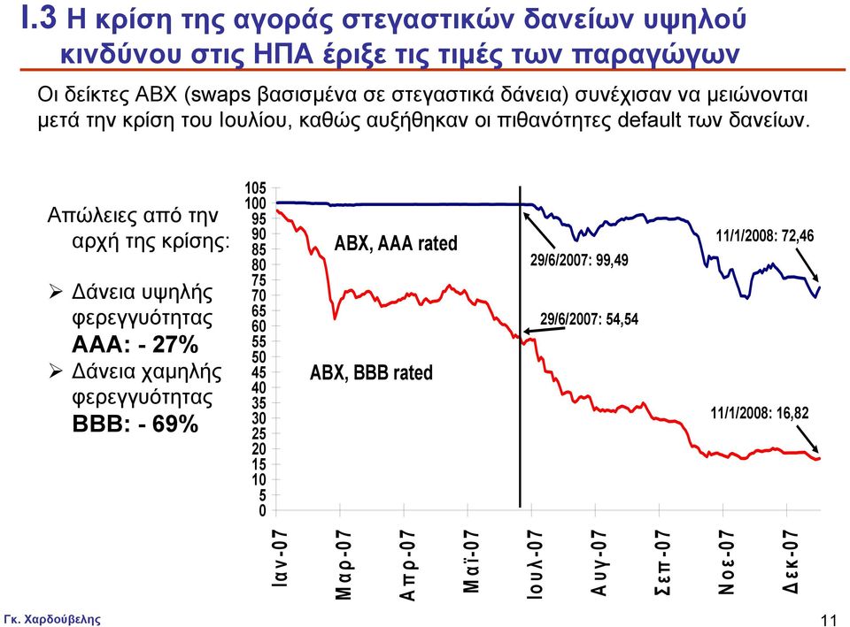 Απώλειες από την αρχή της κρίσης: Δάνεια υψηλής φερεγγυότητας ΑΑΑ: - 27% Δάνεια χαμηλής φερεγγυότητας ΒΒΒ: - 69% 105 100 95 90 85 80 75 70 65 60 55