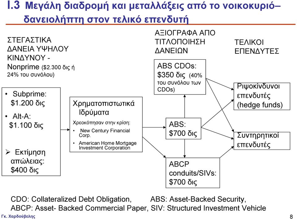 American Home Mortgage Investment Corporation ΑΞΙΟΓΡΑΦΑ ΑΠΟ ΤΙΤΛΟΠΟΙΗΣΗ ΔΑΝΕΙΩΝ ABS CDOs: $350 δις (40% του συνόλου των CDOs) ABS: $700 δις ABCP conduits/sivs: $700 δις