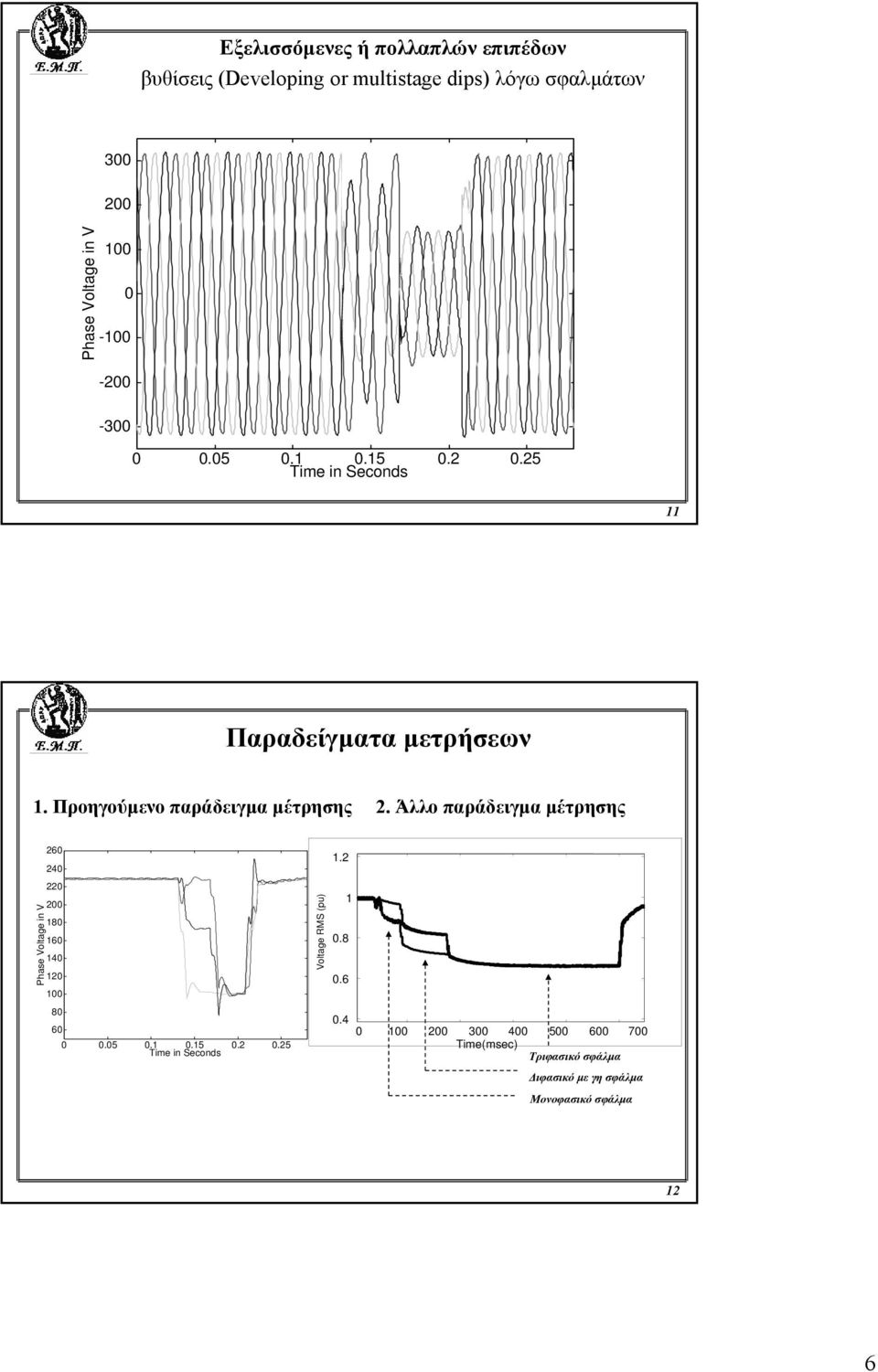 Άλλο παράδειγµα µέτρησης Phase Voltage in V 260 240 220 200 80 60 40 20 00 80 60 0 0.05 0. 0.5 0.2 0.
