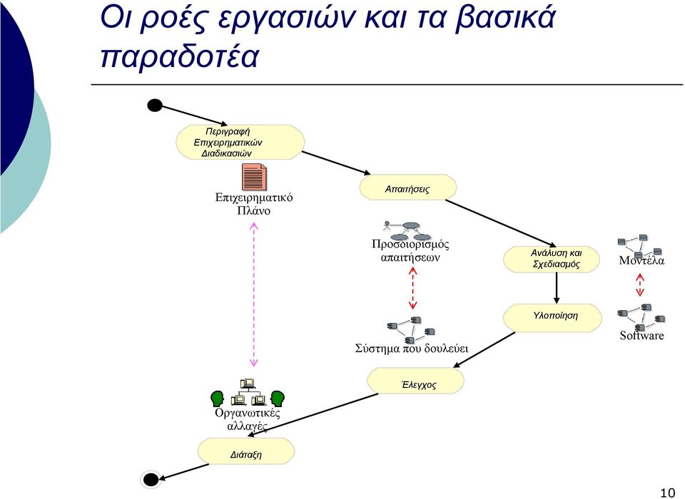 Προσδιορισµός απαιτήσεων Ανάλυση και Σχεδιασµός Μοντέλα