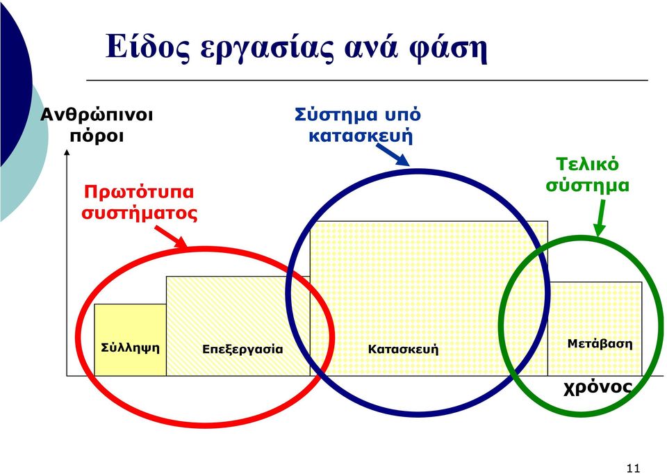 Πρωτότυπα συστήµατος Τελικό σύστηµα