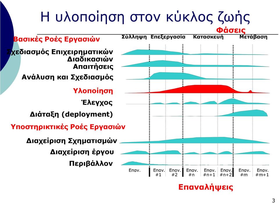 Έλεγχος ιάταξη (deployment) Υποστηρικτικές Ροές Εργασιών ιαχείριση Σχηµατισµών ιαχείριση