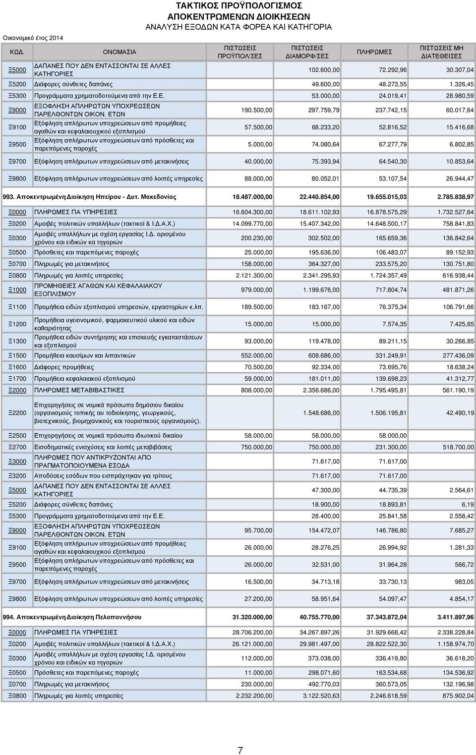 Εξόφληση απλήρωτων υποχρεώσεων από προµήθειες αγαθών και κεφαλαιουχικού εξοπλισµού Εξόφληση απλήρωτων υποχρεώσεων από πρόσθετες και παρεπόµενες παροχές 190. 297.759,79 237.742,15 60.017,64 57. 68.