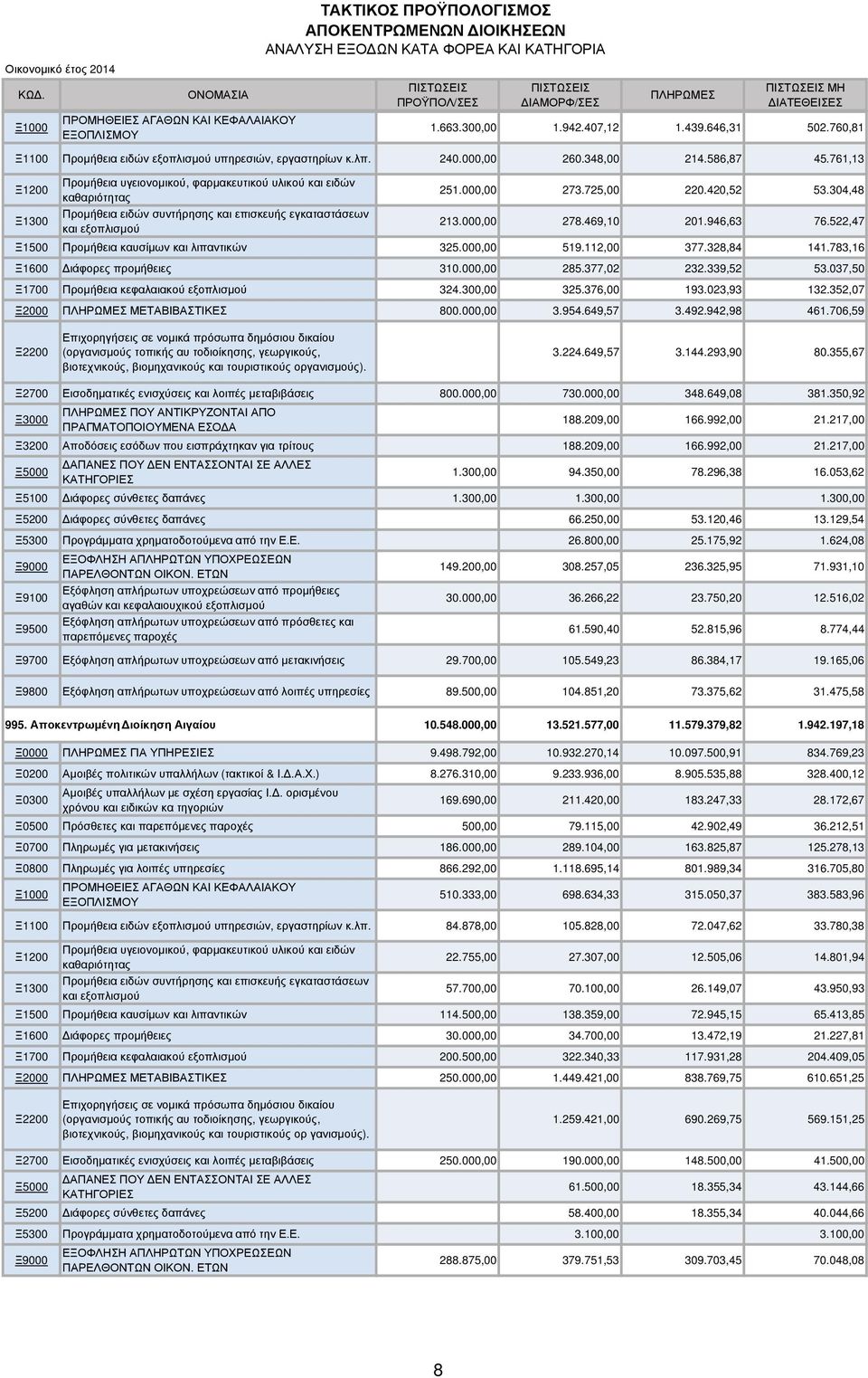 761,13 Προµήθεια υγειονοµικού, φαρµακευτικού υλικού και ειδών καθαριότητας Προµήθεια ειδών συντήρησης και επισκευής εγκαταστάσεων και εξοπλισµού 25 273.725,00 220.420,52 53.304,48 21 278.469,10 201.