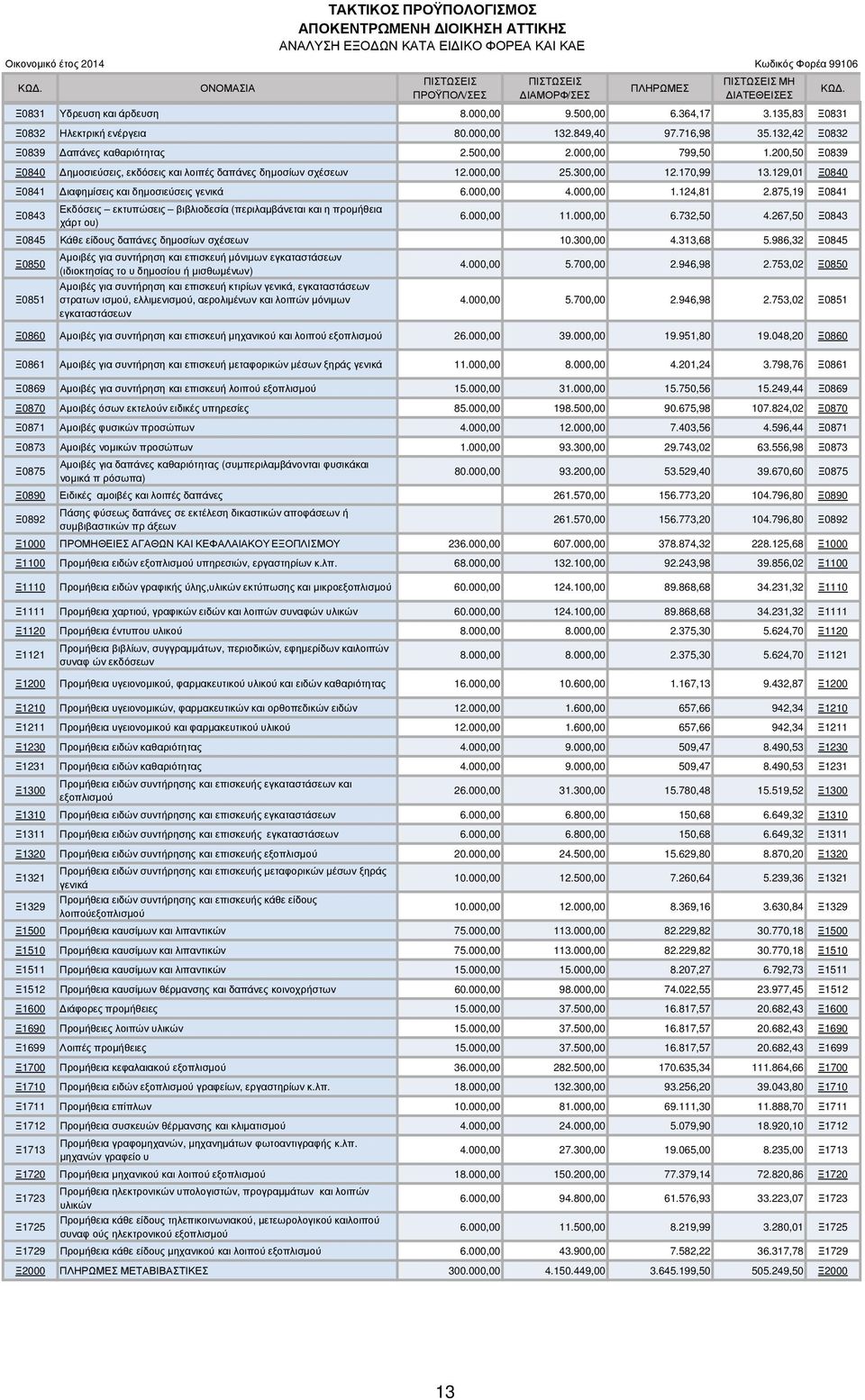 200,50 Ξ0839 Ξ0840 ηµοσιεύσεις, εκδόσεις και λοιπές δαπάνες δηµοσίων σχέσεων 1 25. 12.170,99 13.129,01 Ξ0840 Ξ0841 ιαφηµίσεις και δηµοσιεύσεις γενικά 1.124,81 2.