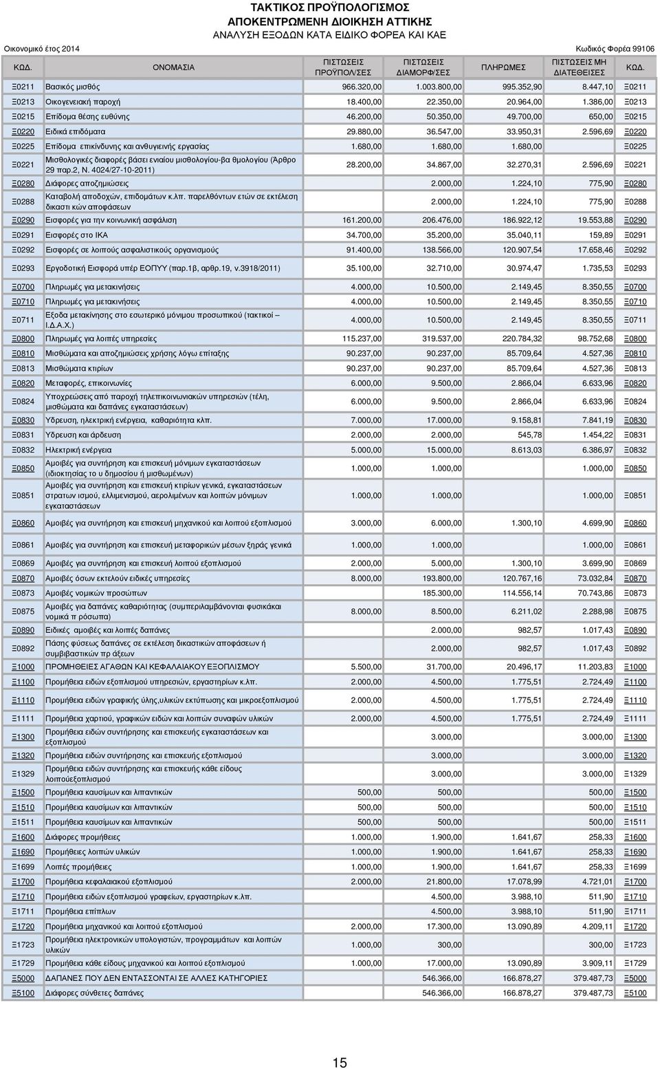 950,31 2.596,69 Ξ0220 Ξ0225 Επίδοµα επικίνδυνης και ανθυγιεινής εργασίας 1.680,00 1.680,00 1.680,00 Ξ0225 Ξ0221 Μισθολογικές διαφορές βάσει ενιαίου µισθολογίου-βα θµολογίου (Άρθρο 29 παρ.2, Ν.