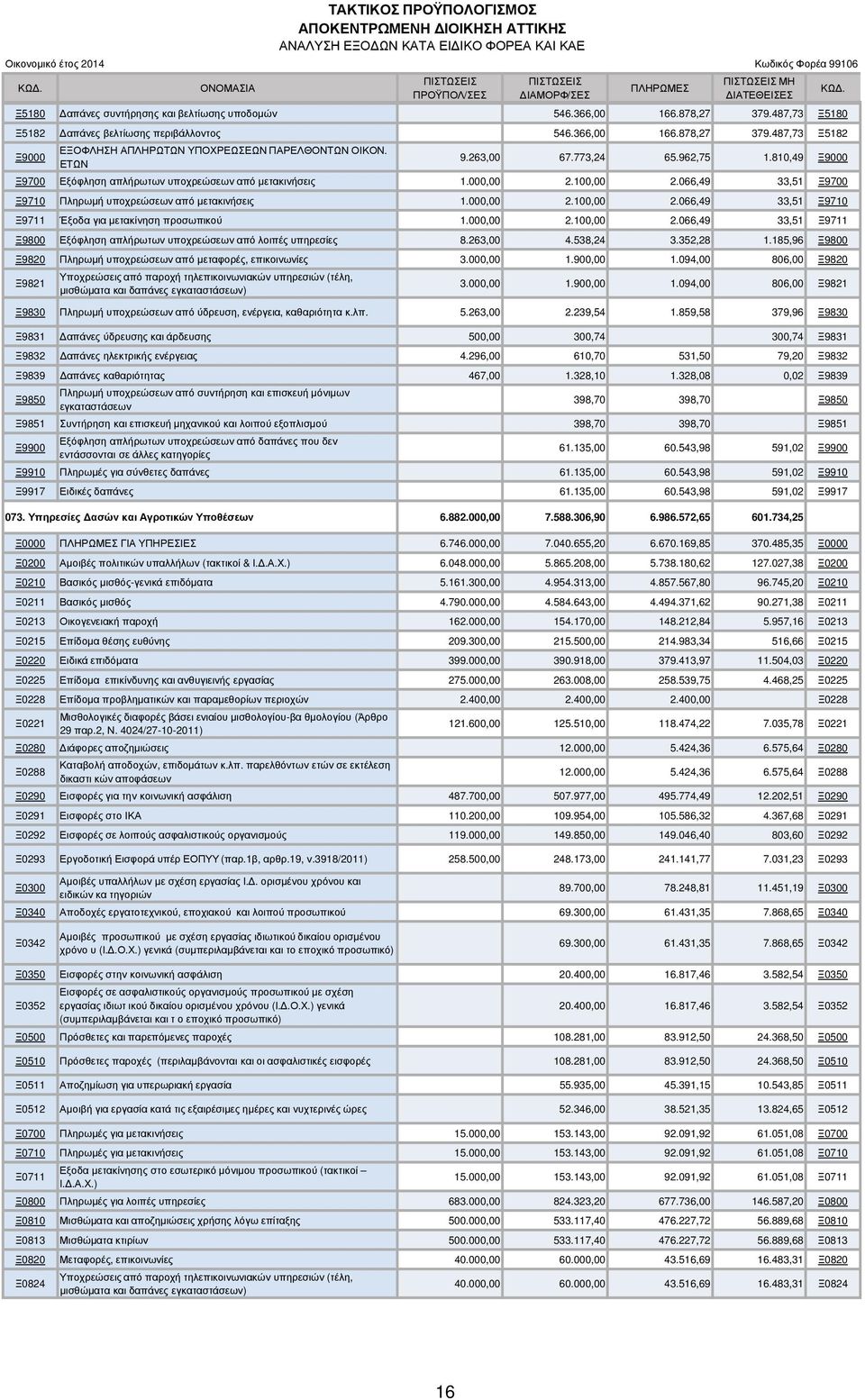 487,73 Ξ5180 Ξ5182 απάνες βελτίωσης περιβάλλοντος 546.366,00 166.878,27 379.487,73 Ξ5182 ΚΩ. 9.263,00 67.773,24 65.962,75 1.810,49 Εξόφληση απλήρωτων υποχρεώσεων από µετακινήσεις 2.