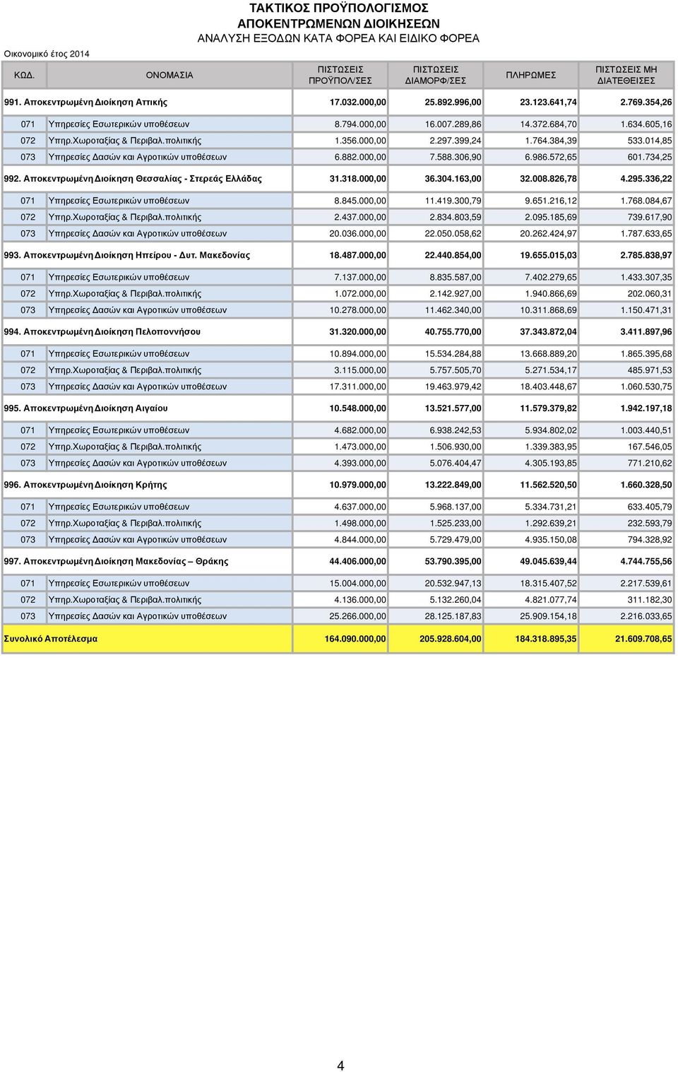 014,85 073 Υπηρεσίες ασών και Αγροτικών υποθέσεων 6.88 7.588.306,90 6.986.572,65 601.734,25 992. Αποκεντρωµένη ιοίκηση Θεσσαλίας - Στερεάς Ελλάδας 31.318.000,00 36.304.163,00 32.008.826,78 4.295.