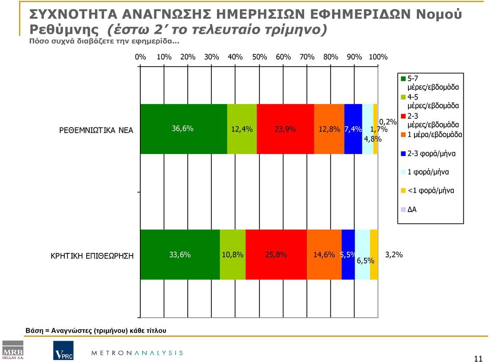 .. 0% 10% 20% 30% 40% 50% 60% 70% 80% 90% 100% ΡΕΘΕΜΝΙΩΤΙΚΑ ΝΕΑ 36,6% 12,4% 23,9% 12,8% 0,2% 7,4% 1,7% 4,8%