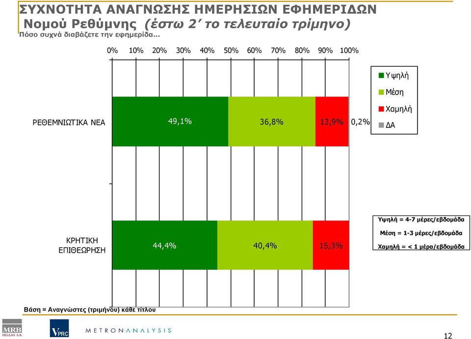 .. 0% 10% 20% 30% 40% 50% 60% 70% 80% 90% 100% ΡΕΘΕΜΝΙΩΤΙΚΑ ΝΕΑ 49,1% 36,8% 13,9% 0,2% Υψηλή