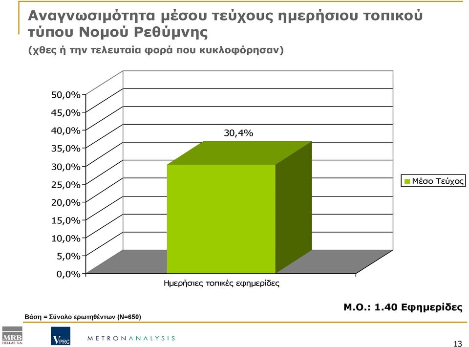 30,4% 30,0% 25,0% Μέσο Τεύχος 20,0% 15,0% 10,0% 5,0% 0,0% Ηµερήσιες