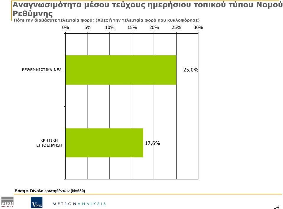 τελευταία φορά που κυκλοφόρησε) 0% 5% 10% 15% 20% 25% 30%