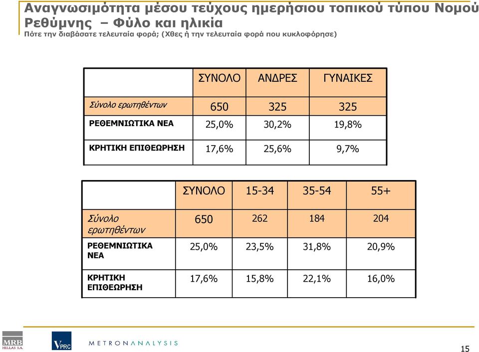 325 325 ΡΕΘΕΜΝΙΩΤΙΚΑ ΝΕΑ 25,0% 30,2% 19,8% ΚΡΗΤΙΚΗ ΕΠΙΘΕΩΡΗΣΗ 17,6% 25,6% 9,7% ΣΥΝΟΛΟ 15-34 35-54 55+