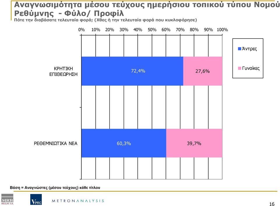 10% 20% 30% 40% 50% 60% 70% 80% 90% 100% Άντρες ΚΡΗΤΙΚΗ ΕΠΙΘΕΩΡΗΣΗ 72,4% 27,6%