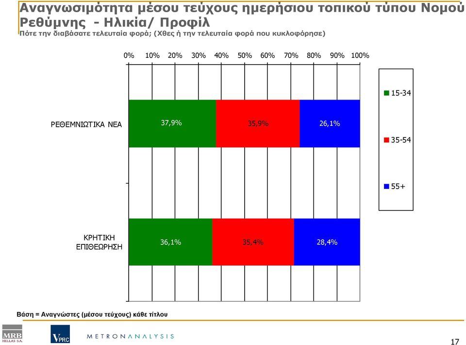 20% 30% 40% 50% 60% 70% 80% 90% 100% 15-34 ΡΕΘΕΜΝΙΩΤΙΚΑ ΝΕΑ 37,9% 35,9% 26,1% 35-54