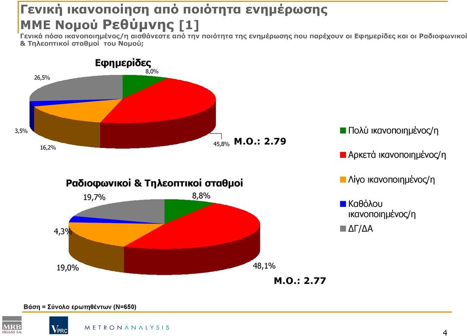 Εφηµερίδες 8,0% 3,5% 16,2% 45,8% Μ.Ο.: 2.