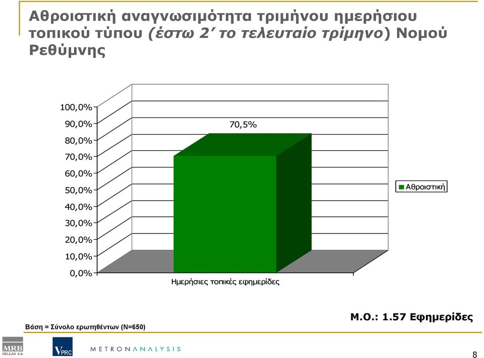 60,0% 50,0% Αθροιστική 40,0% 30,0% 20,0% 10,0% 0,0% Ηµερήσιες