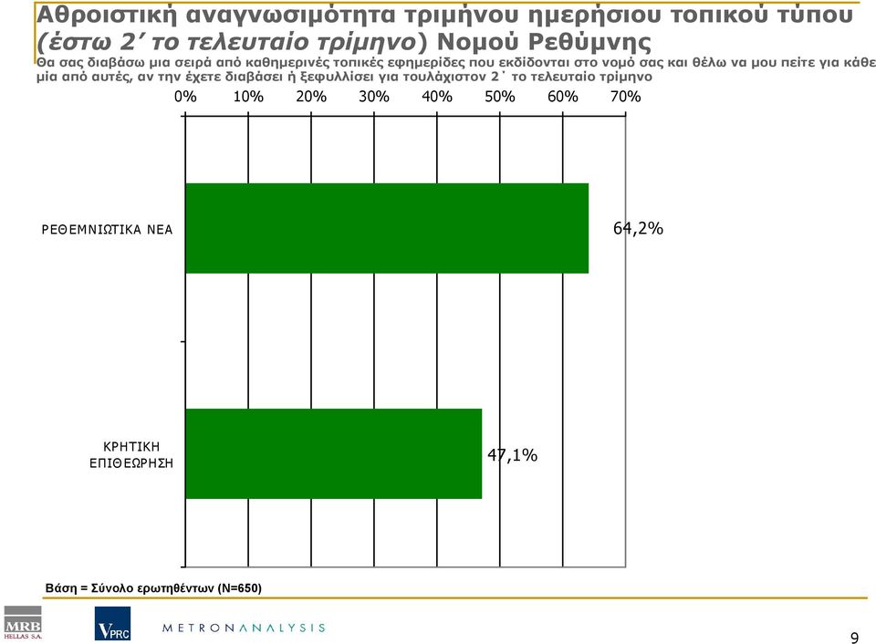 για κάθε µία από αυτές, αν την έχετε διαβάσει ή ξεφυλλίσει για τουλάχιστον 2 το τελευταίο τρίµηνο 0% 10%